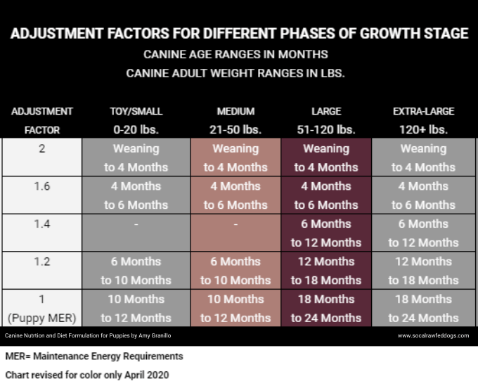 https://www.socalrawfeddogs.com/wp-content/uploads/2021/02/Adjustment-Factors-for-Growth-Chart-by-Amy-Granillo-%E2%80%A2-Color-Revision-April-2020.png